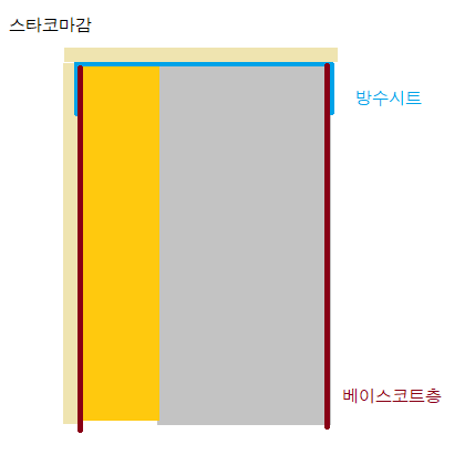 6-가. 후레싱없는 두겁시공.png
