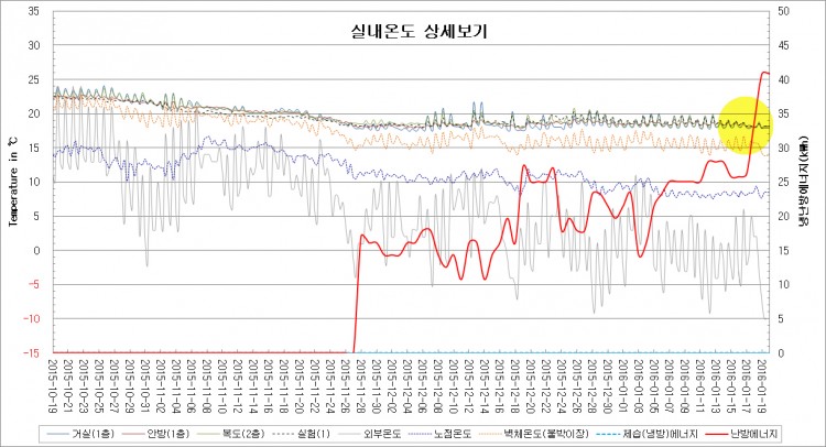 람다하우스_동절기에너지원별공급특성_실내온도및난방에너지소비량.jpg
