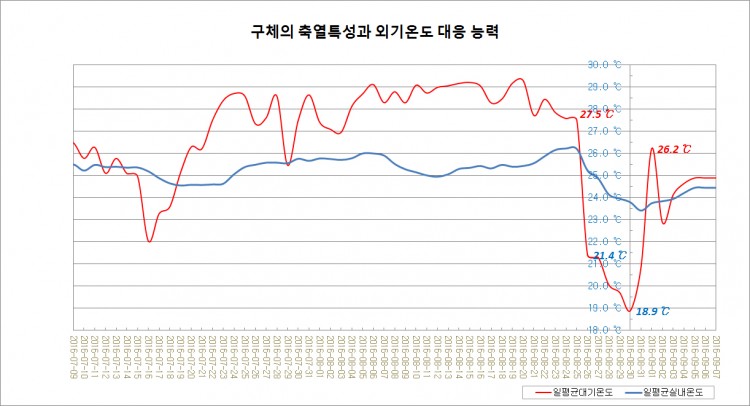 람다하우스_구체의 축열특성과 외기온도 대응.jpg체.jpg
