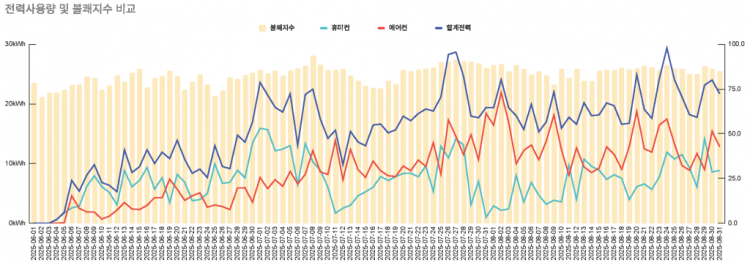 7,8월 전력사용량 그래프.png