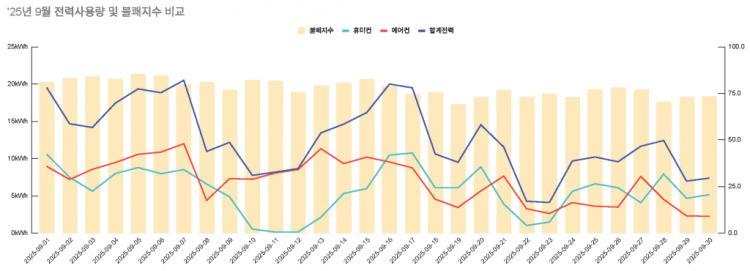 25년 9월 전력사용량 및 불쾌지수 비교.png