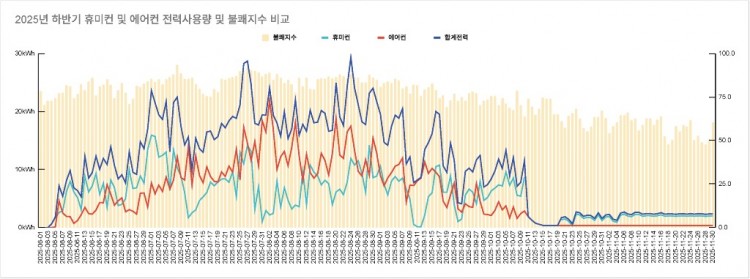2025년 하반기 휴미컨 및 에어컨 전력사용량 및 불쾌지수 비교.jpg